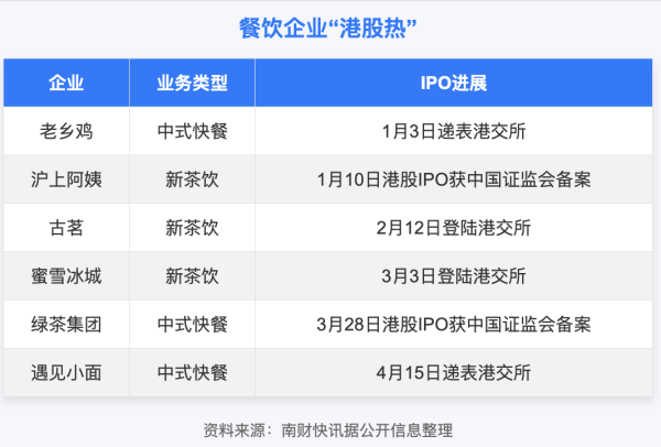 垒富配资 “网红面馆”冲刺港交所，餐饮企业“港股热”升温