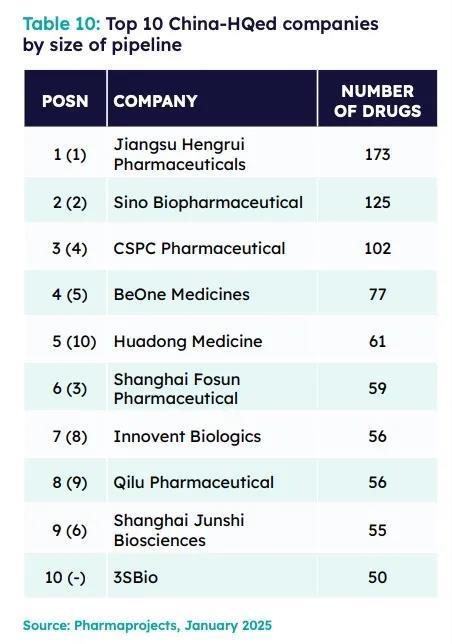 辉瑞杀进第一！恒瑞自研全球第二，百济、石药、中生、华东爆发！6823家药企研发盘点