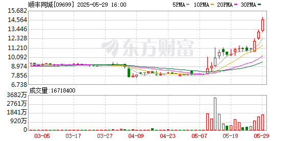 易倍策略 顺丰同城1.3亿投入夏季运力 覆盖50万名骑士