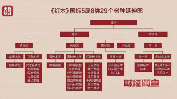 万通配资 产地假的、证书按斤卖，央视曝光红木市场批量造假