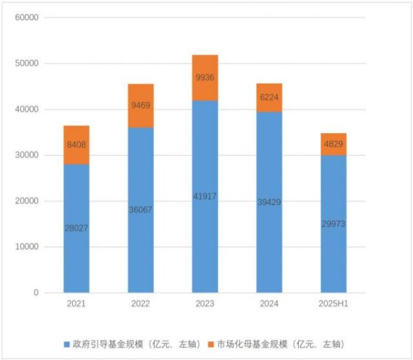 泰安配资 母基金最新数据来了：总规模3.48万亿元，上半年新设规模腰斩，S基金成亮点